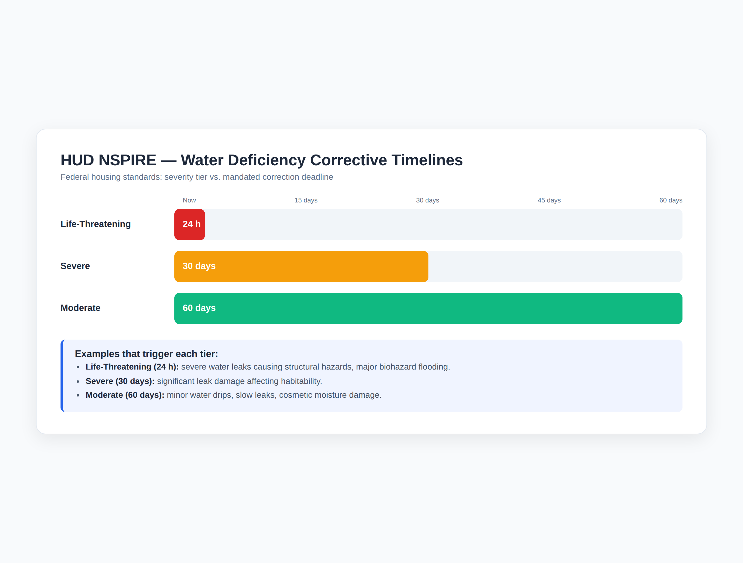HUD NSPIRE water deficiency severity tiers and federally mandated correction timelines
